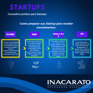 Startups, como preparar seu negócio (do MVP ao Term Sheet) e as formas de Investimento.